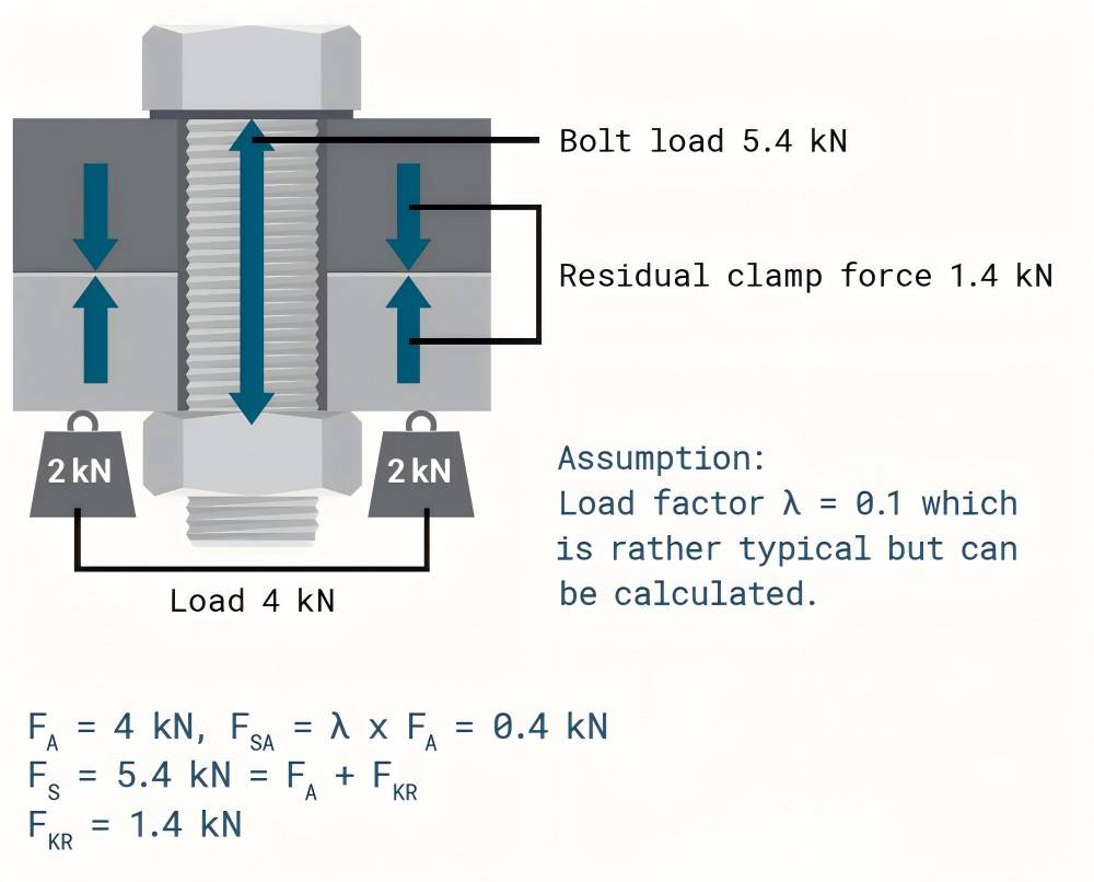 Calculation of double headed bolt Preload and Clamping Force