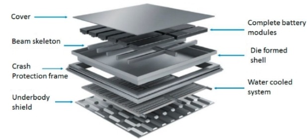 battery pack in EV