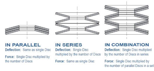 Multi-stack Disc springs