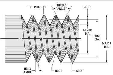 compositions of screw threads