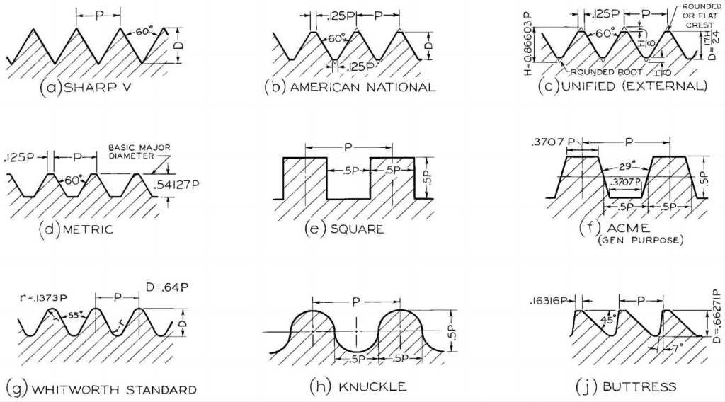 screw thread types