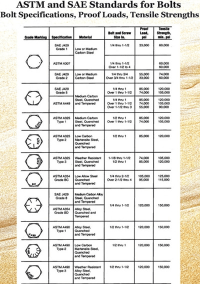 ASTM and SAE Standards for Bolts