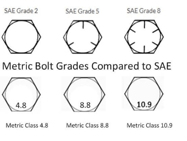 Metric Bolt Grades Compared to SAE