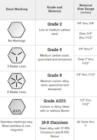 SAE bolts