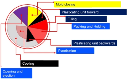 Cycle Time in Injection Molding