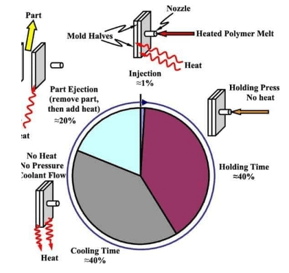 injection molding cycle time