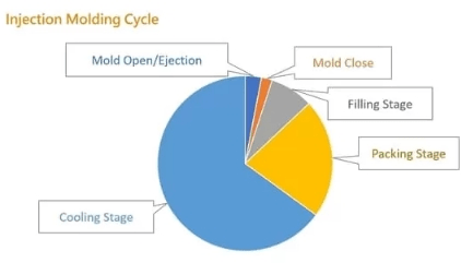 Injection Molding Cycle