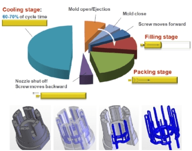 Key Stages of Injection Molding Cycle Time